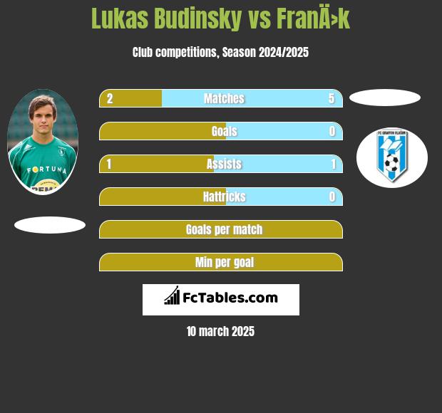 Lukas Budinsky vs FranÄ›k h2h player stats