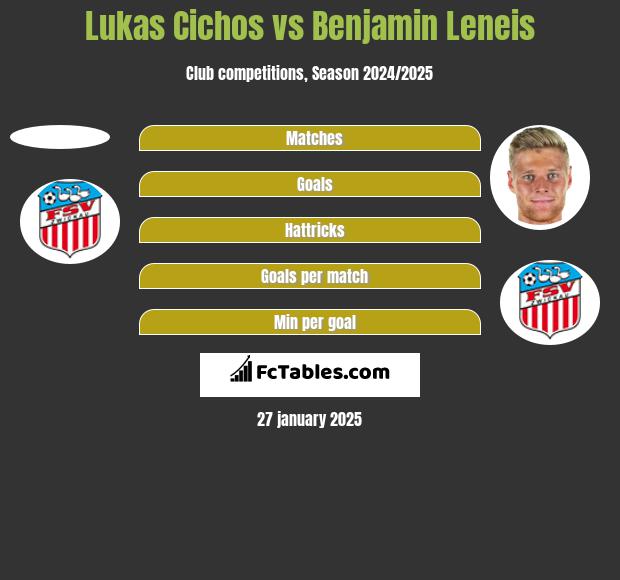 Lukas Cichos vs Benjamin Leneis h2h player stats