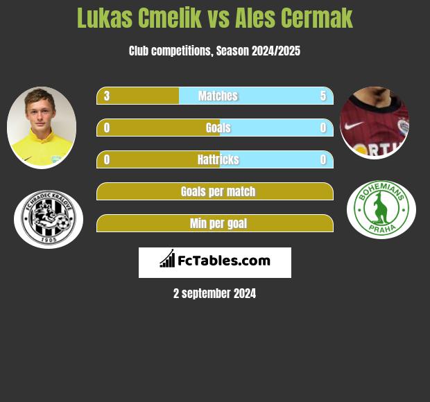 Lukas Cmelik vs Ales Cermak h2h player stats