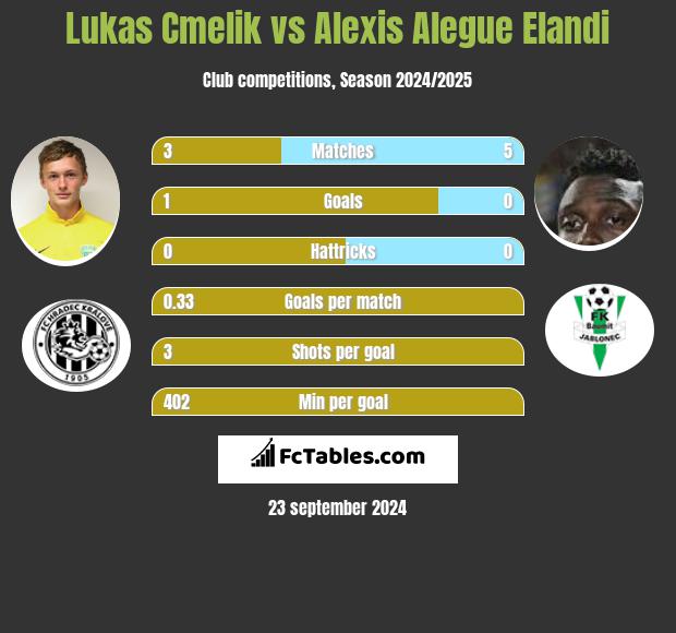 Lukas Cmelik vs Alexis Alegue Elandi h2h player stats