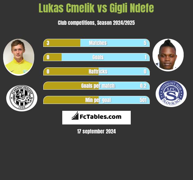 Lukas Cmelik vs Gigli Ndefe h2h player stats