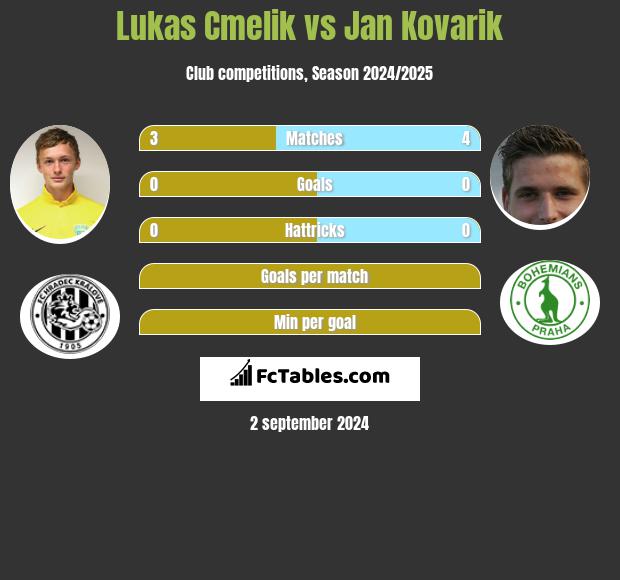 Lukas Cmelik vs Jan Kovarik h2h player stats