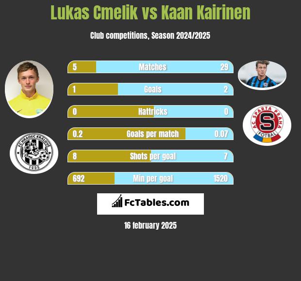 Lukas Cmelik vs Kaan Kairinen h2h player stats