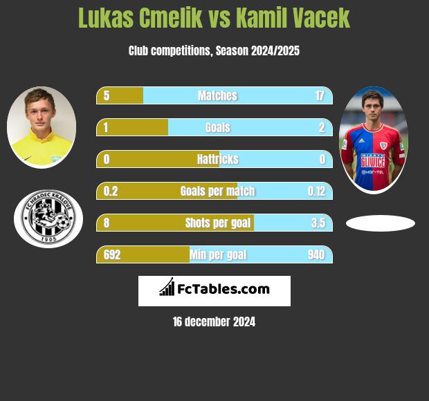 Lukas Cmelik vs Kamil Vacek h2h player stats