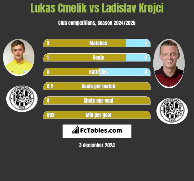 Lukas Cmelik vs Ladislav Krejci h2h player stats