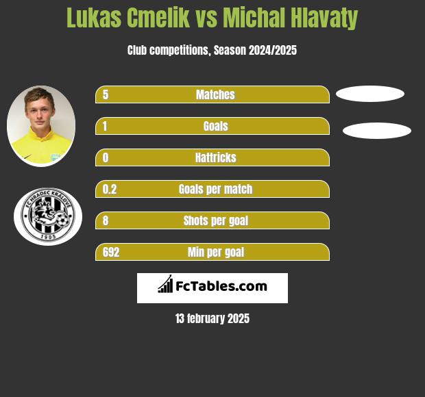 Lukas Cmelik vs Michal Hlavaty h2h player stats