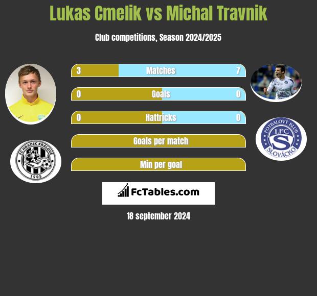 Lukas Cmelik vs Michal Travnik h2h player stats