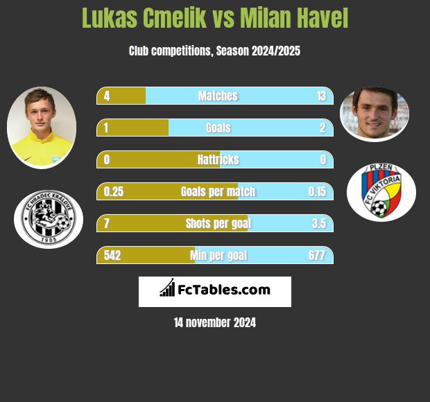 Lukas Cmelik vs Milan Havel h2h player stats