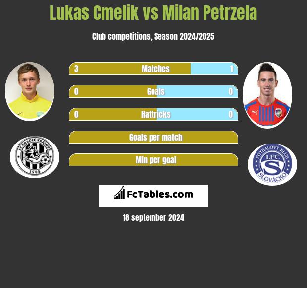 Lukas Cmelik vs Milan Petrzela h2h player stats