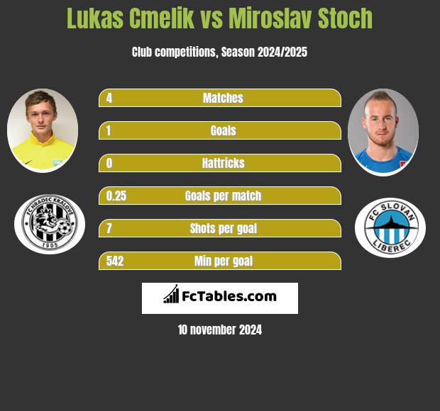 Lukas Cmelik vs Miroslav Stoch h2h player stats