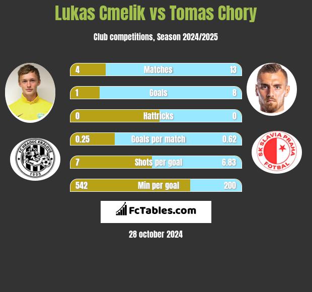 Lukas Cmelik vs Tomas Chory h2h player stats