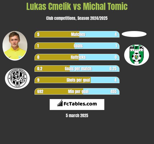 Lukas Cmelik vs Michal Tomic h2h player stats