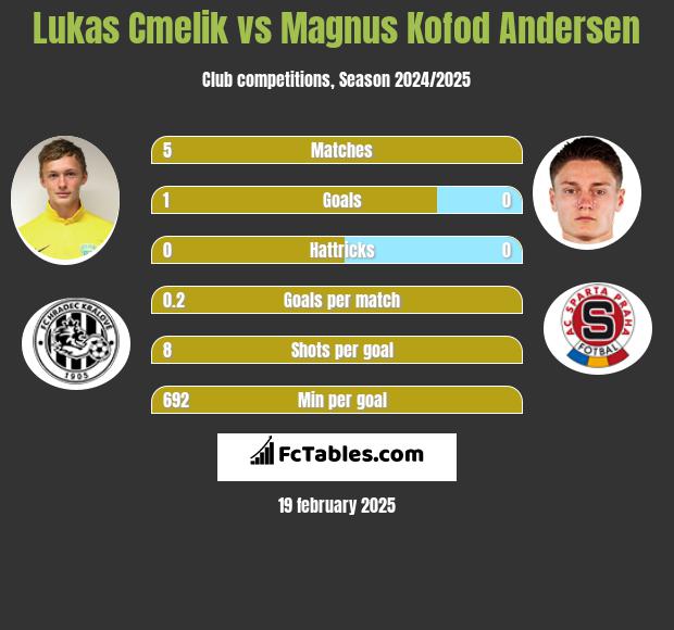 Lukas Cmelik vs Magnus Kofod Andersen h2h player stats