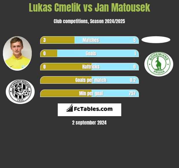 Lukas Cmelik vs Jan Matousek h2h player stats