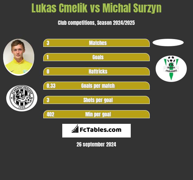 Lukas Cmelik vs Michal Surzyn h2h player stats