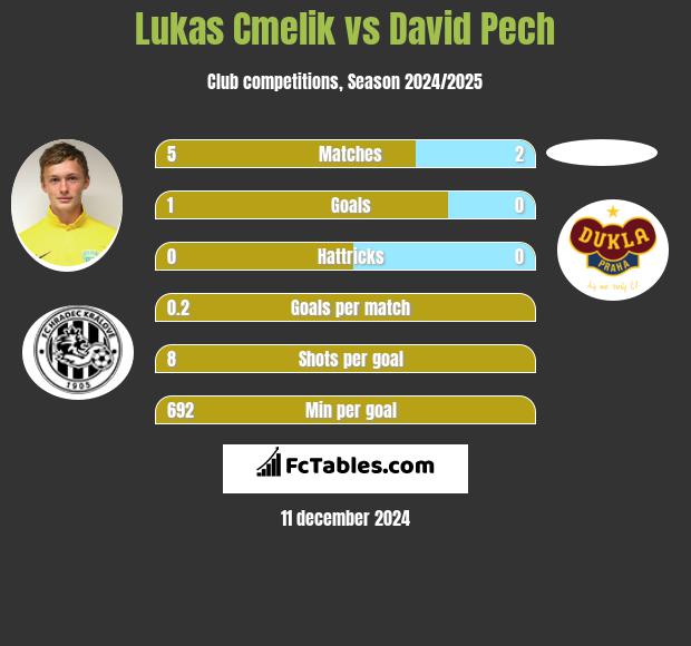 Lukas Cmelik vs David Pech h2h player stats