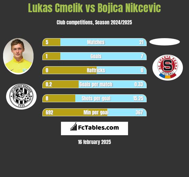 Lukas Cmelik vs Bojica Nikcevic h2h player stats