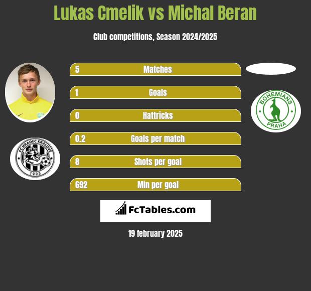 Lukas Cmelik vs Michal Beran h2h player stats