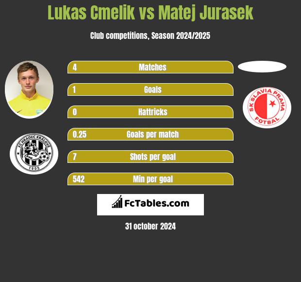 Lukas Cmelik vs Matej Jurasek h2h player stats