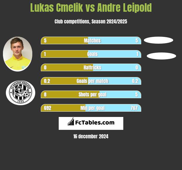 Lukas Cmelik vs Andre Leipold h2h player stats