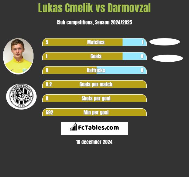 Lukas Cmelik vs Darmovzal h2h player stats