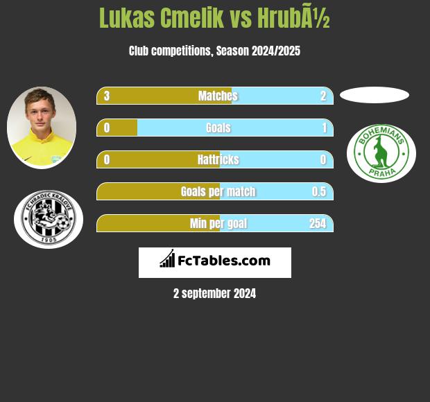 Lukas Cmelik vs HrubÃ½ h2h player stats