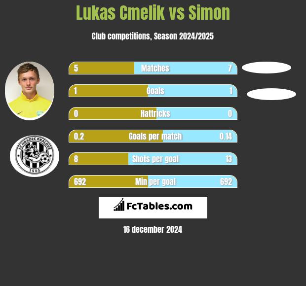 Lukas Cmelik vs Simon h2h player stats