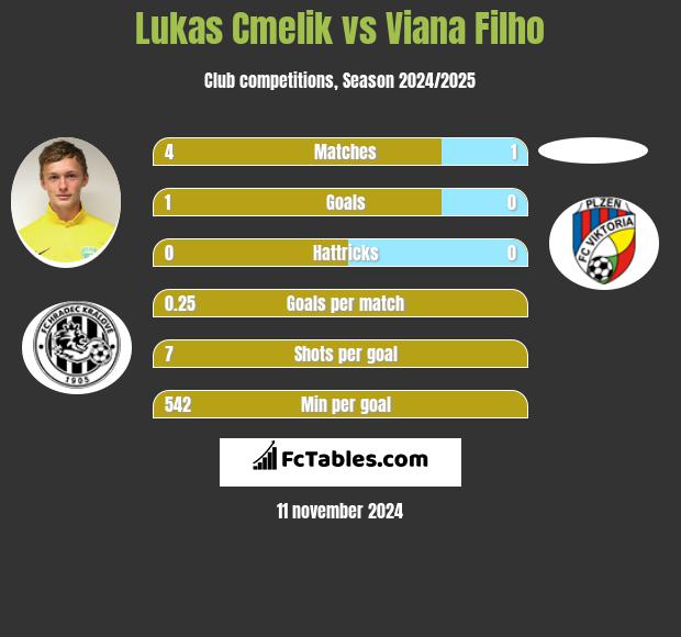 Lukas Cmelik vs Viana Filho h2h player stats