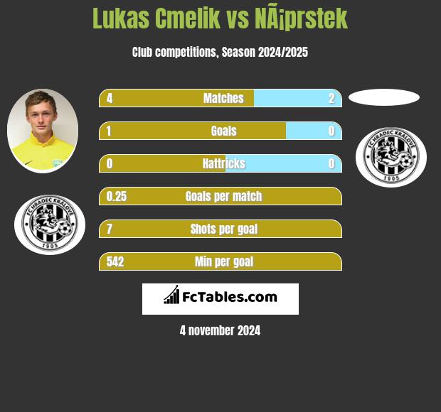 Lukas Cmelik vs NÃ¡prstek h2h player stats