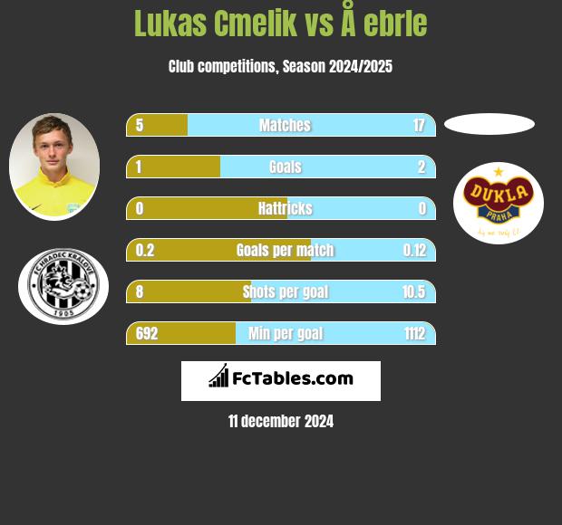 Lukas Cmelik vs Å ebrle h2h player stats