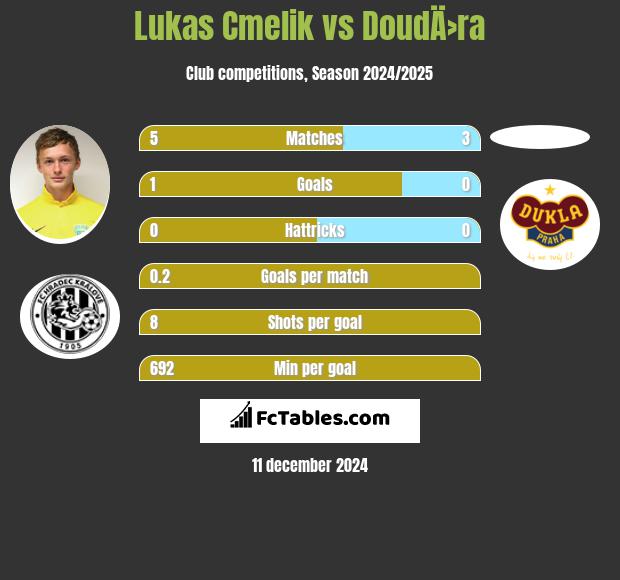 Lukas Cmelik vs DoudÄ›ra h2h player stats