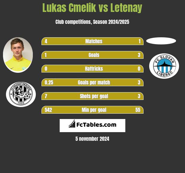 Lukas Cmelik vs Letenay h2h player stats