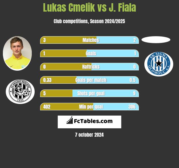 Lukas Cmelik vs J. Fiala h2h player stats