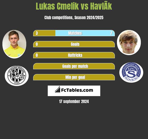 Lukas Cmelik vs HavlÃ­k h2h player stats