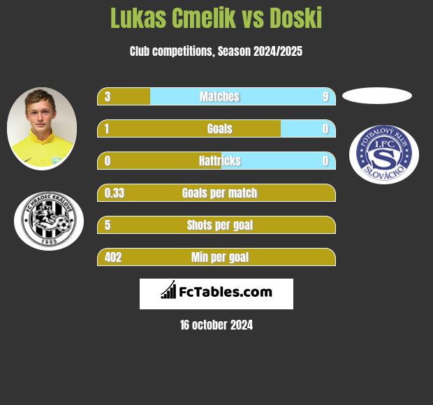 Lukas Cmelik vs Doski h2h player stats