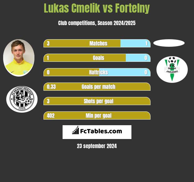 Lukas Cmelik vs Fortelny h2h player stats