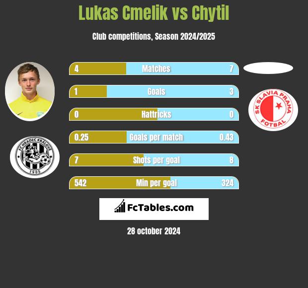 Lukas Cmelik vs Chytil h2h player stats