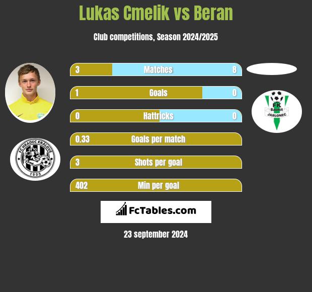 Lukas Cmelik vs Beran h2h player stats