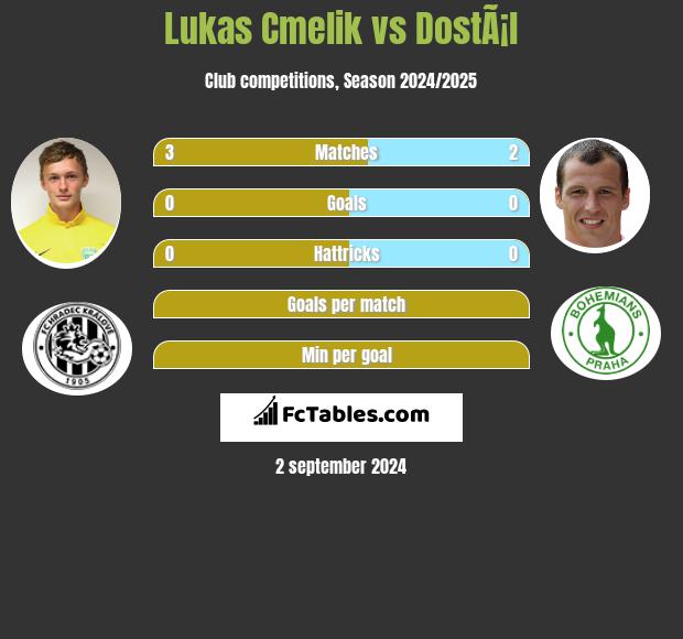 Lukas Cmelik vs DostÃ¡l h2h player stats