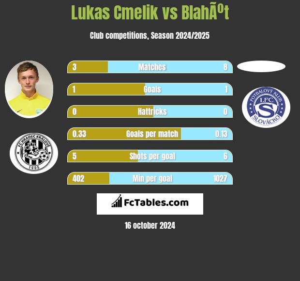 Lukas Cmelik vs BlahÃºt h2h player stats