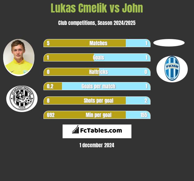 Lukas Cmelik vs John h2h player stats