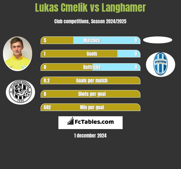 Lukas Cmelik vs Langhamer h2h player stats