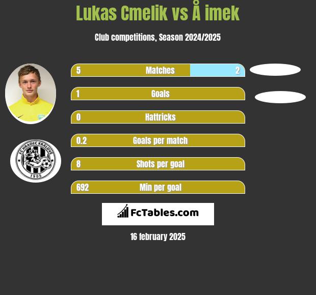 Lukas Cmelik vs Å imek h2h player stats