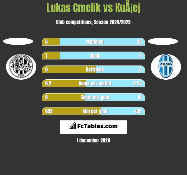 Lukas Cmelik vs KuÅ¡ej h2h player stats