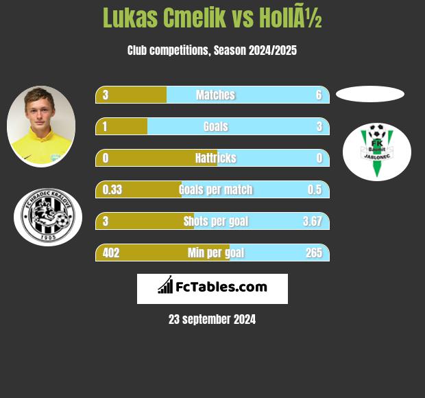 Lukas Cmelik vs HollÃ½ h2h player stats