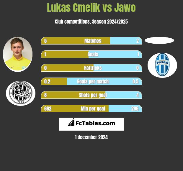 Lukas Cmelik vs Jawo h2h player stats