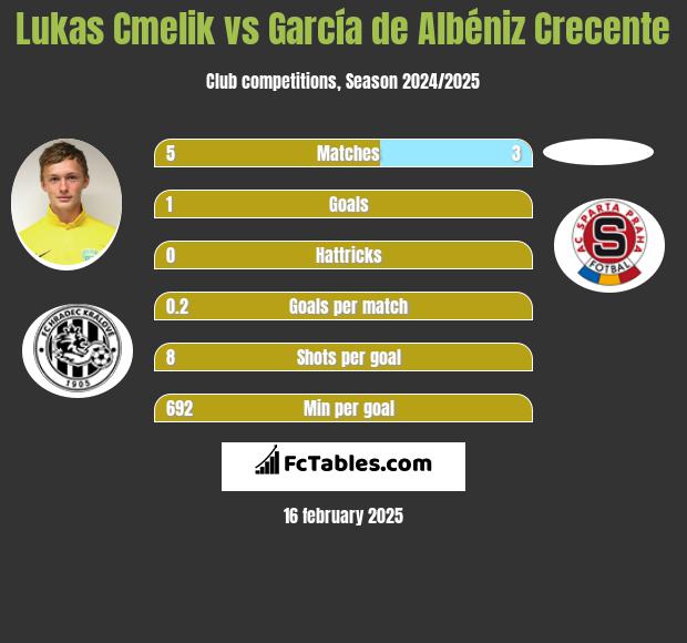 Lukas Cmelik vs García de Albéniz Crecente h2h player stats