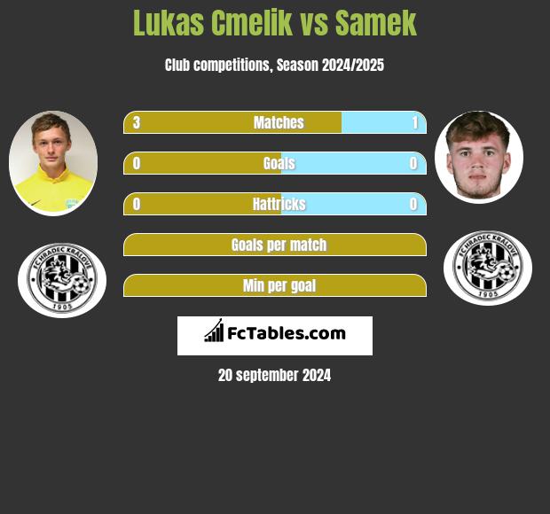 Lukas Cmelik vs Samek h2h player stats