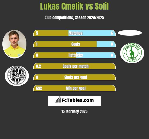 Lukas Cmelik vs Solil h2h player stats