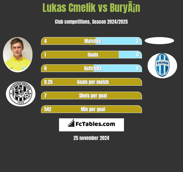 Lukas Cmelik vs BuryÃ¡n h2h player stats